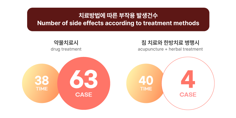 통계